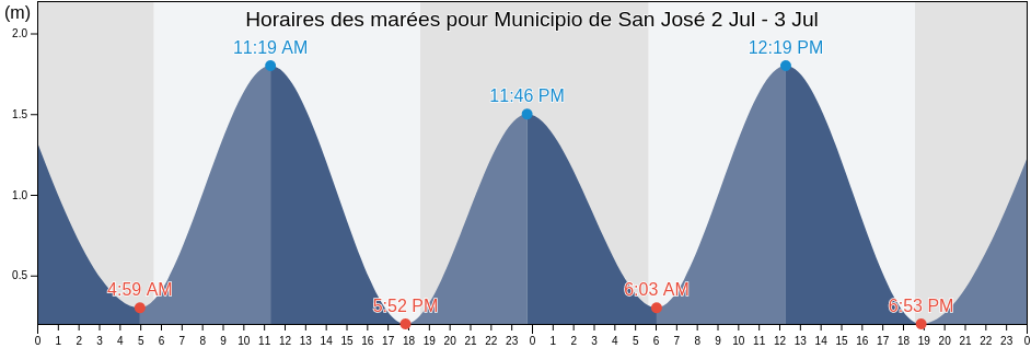 Horaires des marées pour Municipio de San José, Escuintla, Guatemala