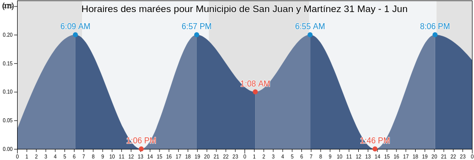 Horaires des marées pour Municipio de San Juan y Martínez, Pinar del Río, Cuba