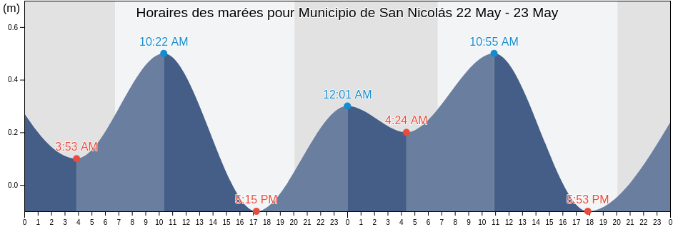 Horaires des marées pour Municipio de San Nicolás, Mayabeque, Cuba
