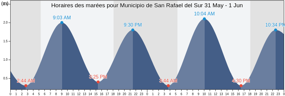 Horaires des marées pour Municipio de San Rafael del Sur, Managua, Nicaragua