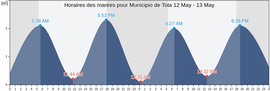 Horaires des marées pour Municipio de Tola, Rivas, Nicaragua