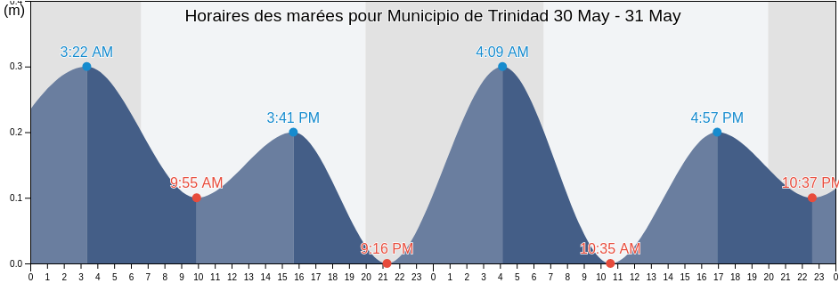 Horaires des marées pour Municipio de Trinidad, Sancti Spíritus, Cuba
