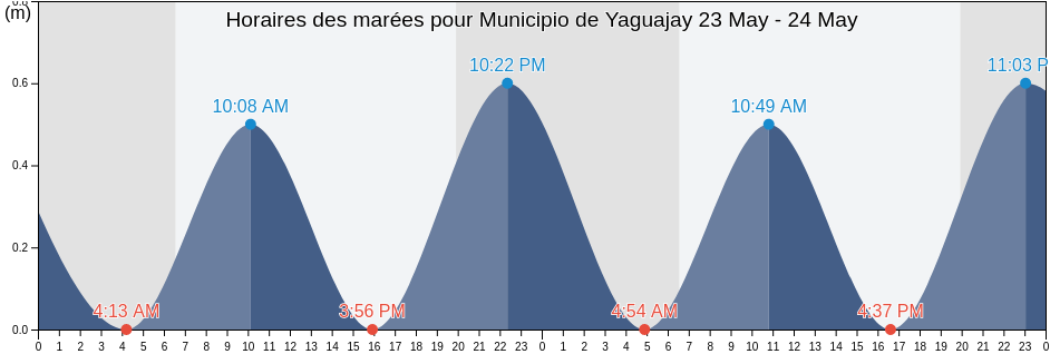 Horaires des marées pour Municipio de Yaguajay, Sancti Spíritus, Cuba