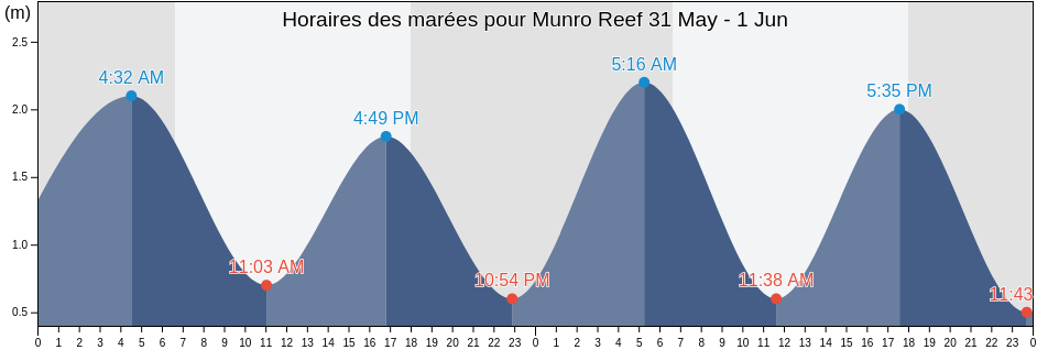 Horaires des marées pour Munro Reef, Hope Vale, Queensland, Australia