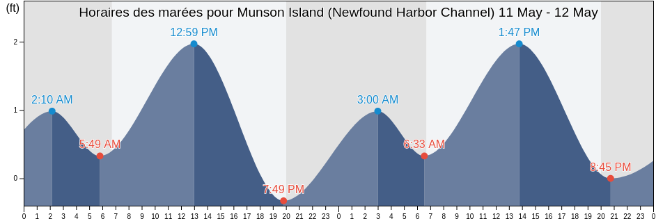 Horaires des marées pour Munson Island (Newfound Harbor Channel), Monroe County, Florida, United States