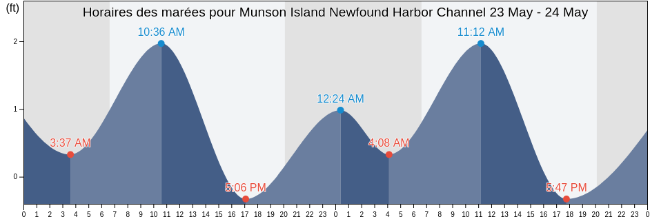 Horaires des marées pour Munson Island Newfound Harbor Channel, Monroe County, Florida, United States