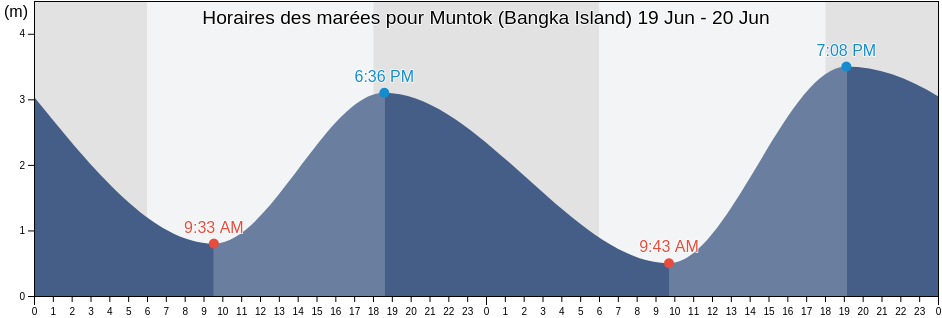 Horaires des marées pour Muntok (Bangka Island), Kabupaten Bangka Barat, Bangka–Belitung Islands, Indonesia