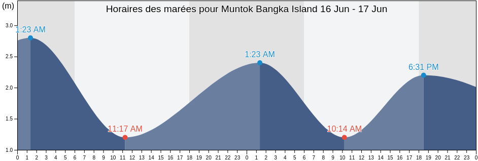 Horaires des marées pour Muntok Bangka Island, Kabupaten Bangka Barat, Bangka–Belitung Islands, Indonesia