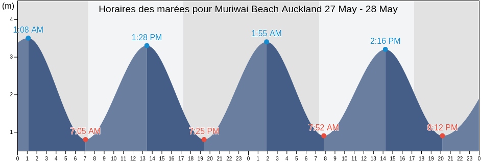Horaires des marées pour Muriwai Beach Auckland, Auckland, Auckland, New Zealand
