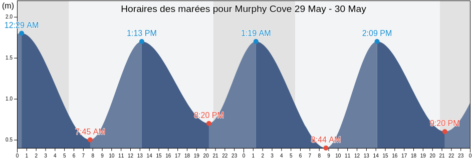 Horaires des marées pour Murphy Cove, Nova Scotia, Canada