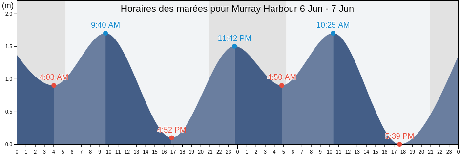 Horaires des marées pour Murray Harbour, Prince Edward Island, Canada