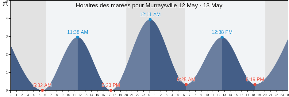 Horaires des marées pour Murraysville, New Hanover County, North Carolina, United States