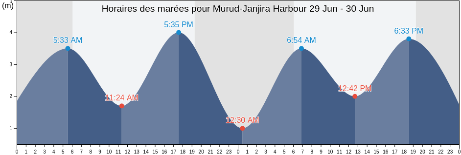Horaires des marées pour Murud-Janjira Harbour, Raigarh, Maharashtra, India