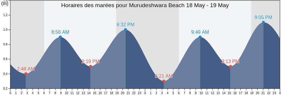 Horaires des marées pour Murudeshwara Beach, Uttar Kannada, Karnataka, India