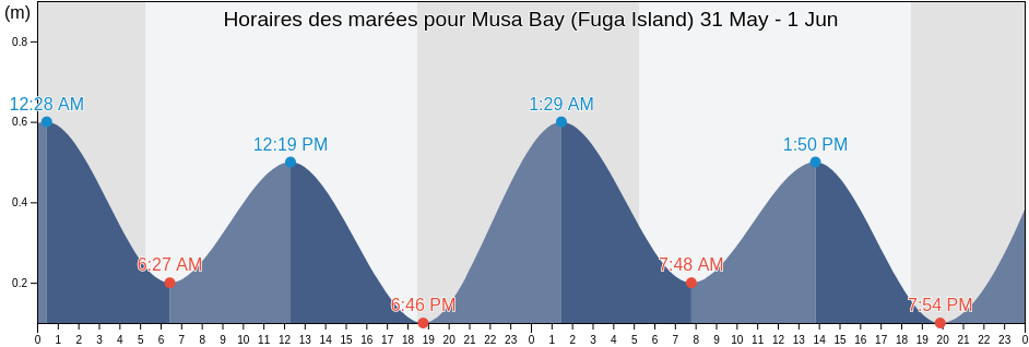 Horaires des marées pour Musa Bay (Fuga Island), Province of Cagayan, Cagayan Valley, Philippines