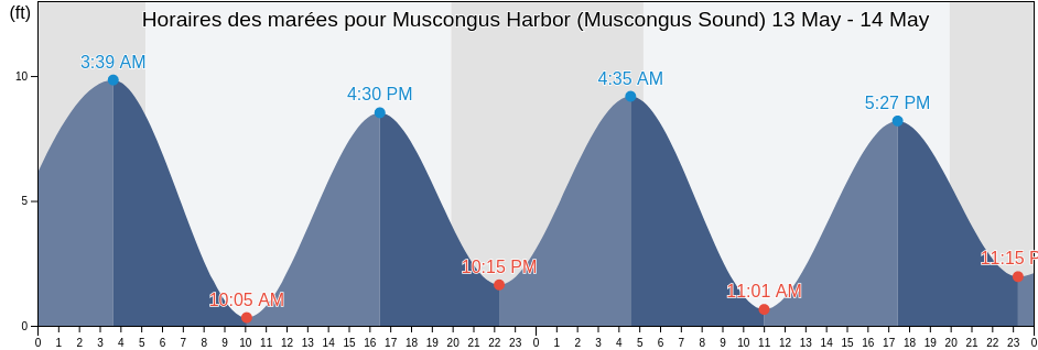 Horaires des marées pour Muscongus Harbor (Muscongus Sound), Lincoln County, Maine, United States