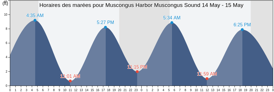 Horaires des marées pour Muscongus Harbor Muscongus Sound, Lincoln County, Maine, United States