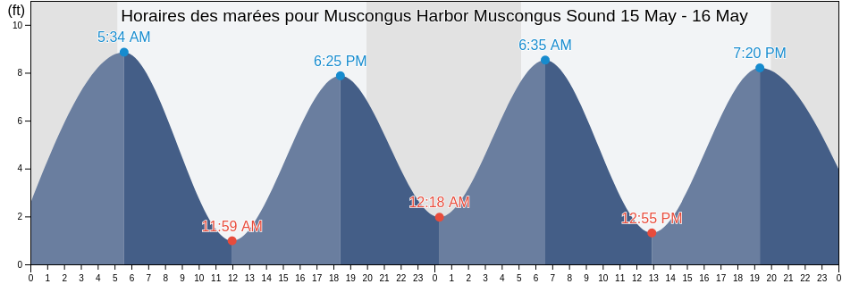 Horaires des marées pour Muscongus Harbor Muscongus Sound, Lincoln County, Maine, United States