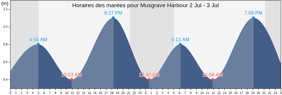 Horaires des marées pour Musgrave Harbour, Côte-Nord, Quebec, Canada