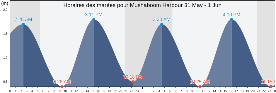 Horaires des marées pour Mushaboom Harbour, Nova Scotia, Canada