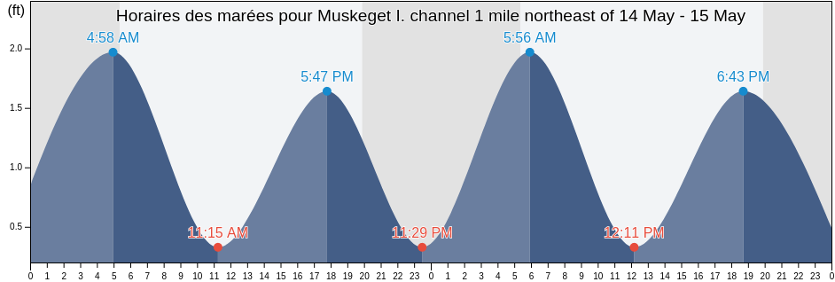 Horaires des marées pour Muskeget I. channel 1 mile northeast of, Nantucket County, Massachusetts, United States