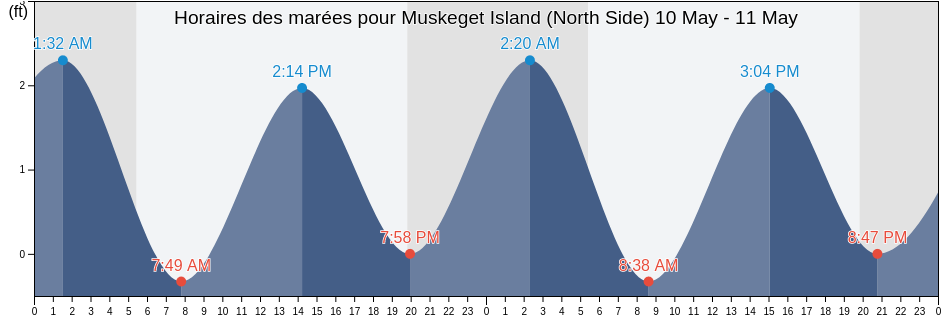 Horaires des marées pour Muskeget Island (North Side), Nantucket County, Massachusetts, United States