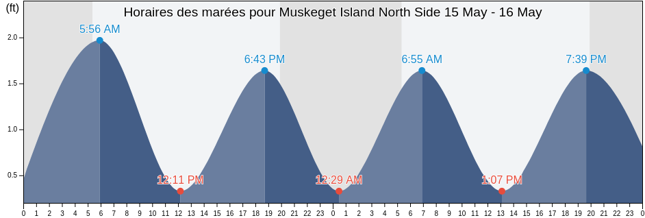 Horaires des marées pour Muskeget Island North Side, Nantucket County, Massachusetts, United States