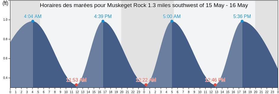 Horaires des marées pour Muskeget Rock 1.3 miles southwest of, Dukes County, Massachusetts, United States