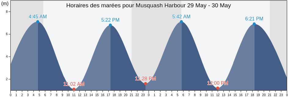 Horaires des marées pour Musquash Harbour, Saint John County, New Brunswick, Canada