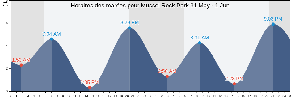 Horaires des marées pour Mussel Rock Park, City and County of San Francisco, California, United States