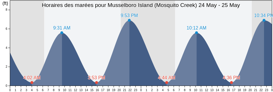 Horaires des marées pour Musselboro Island (Mosquito Creek), Colleton County, South Carolina, United States