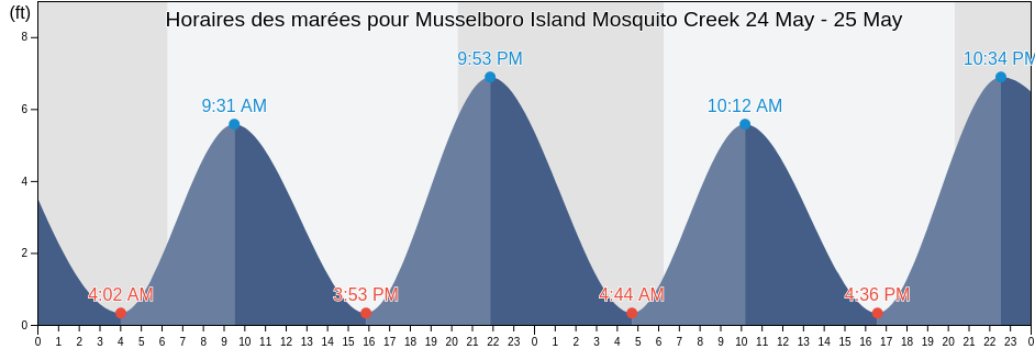 Horaires des marées pour Musselboro Island Mosquito Creek, Colleton County, South Carolina, United States