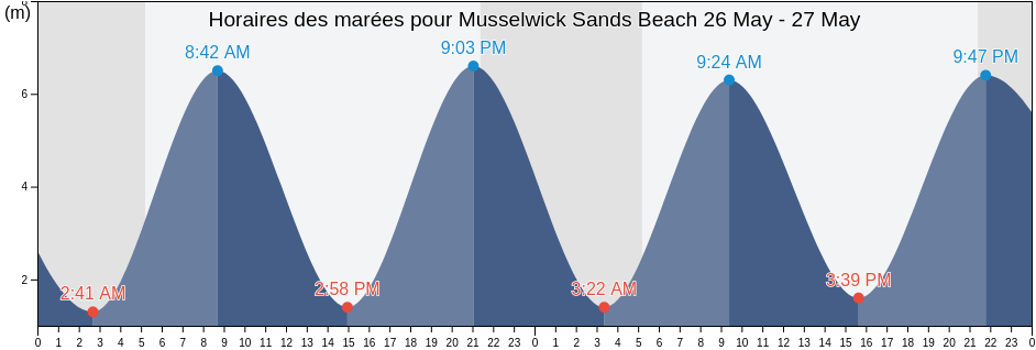 Horaires des marées pour Musselwick Sands Beach, Pembrokeshire, Wales, United Kingdom