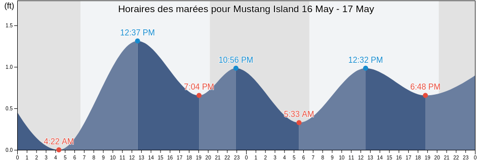 Horaires des marées pour Mustang Island, Nueces County, Texas, United States