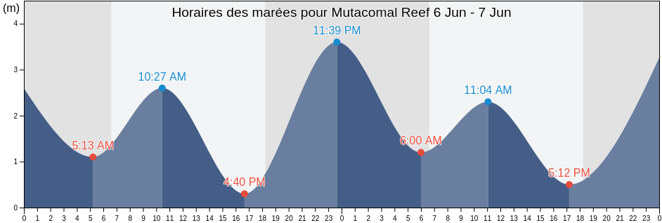 Horaires des marées pour Mutacomal Reef, South Fly, Western Province, Papua New Guinea