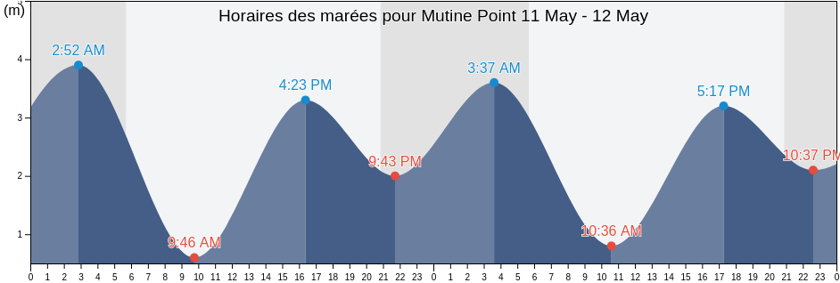 Horaires des marées pour Mutine Point, Regional District of Alberni-Clayoquot, British Columbia, Canada
