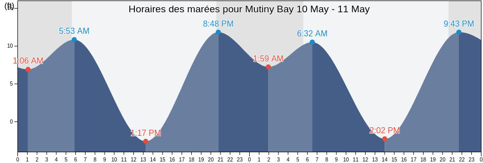 Horaires des marées pour Mutiny Bay, Island County, Washington, United States