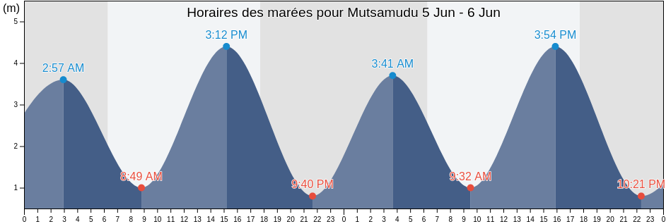 Horaires des marées pour Mutsamudu, Glorioso Islands, Îles Éparses, French Southern Territories
