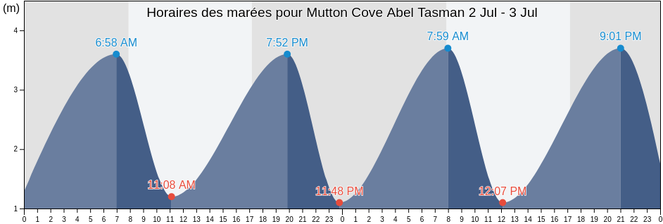 Horaires des marées pour Mutton Cove Abel Tasman, Tasman District, Tasman, New Zealand