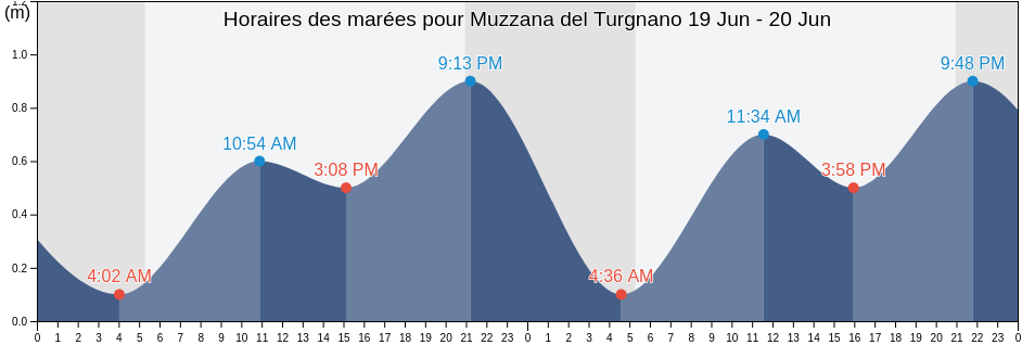 Horaires des marées pour Muzzana del Turgnano, Provincia di Udine, Friuli Venezia Giulia, Italy