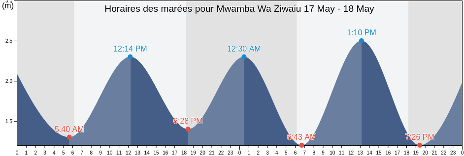 Horaires des marées pour Mwamba Wa Ziwaiu, Lamu District, Lamu, Kenya