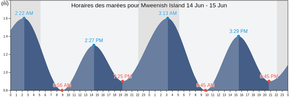 Horaires des marées pour Mweenish Island, County Galway, Connaught, Ireland