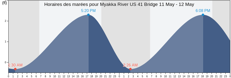 Horaires des marées pour Myakka River US 41 Bridge, Sarasota County, Florida, United States