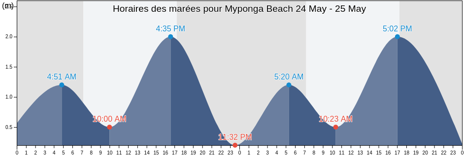 Horaires des marées pour Myponga Beach, Yankalilla, South Australia, Australia