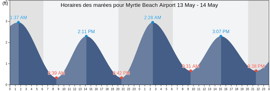 Horaires des marées pour Myrtle Beach Airport, Horry County, South Carolina, United States
