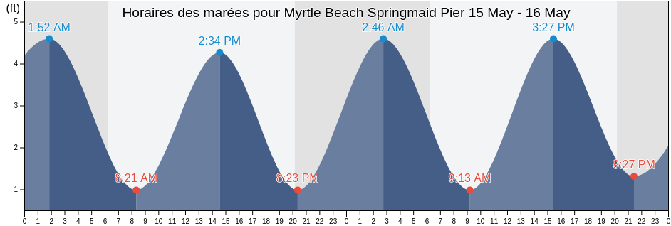 Horaires des marées pour Myrtle Beach Springmaid Pier, Horry County, South Carolina, United States