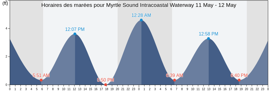 Horaires des marées pour Myrtle Sound Intracoastal Waterway, New Hanover County, North Carolina, United States