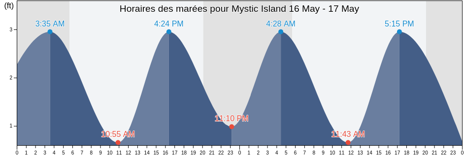 Horaires des marées pour Mystic Island, Ocean County, New Jersey, United States
