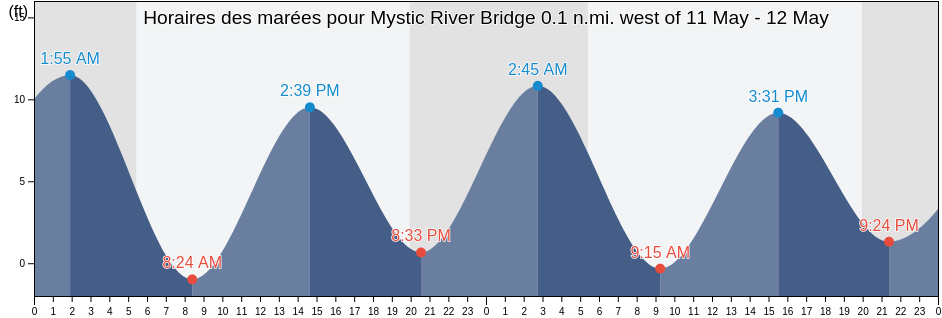 Horaires des marées pour Mystic River Bridge 0.1 n.mi. west of, Suffolk County, Massachusetts, United States