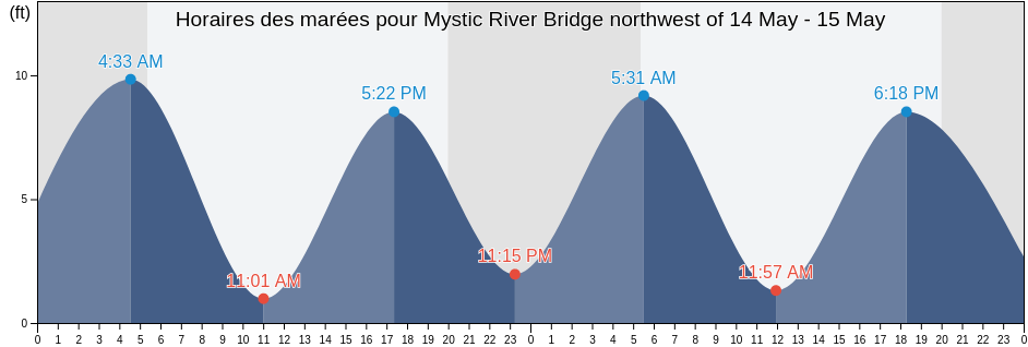 Horaires des marées pour Mystic River Bridge northwest of, Suffolk County, Massachusetts, United States